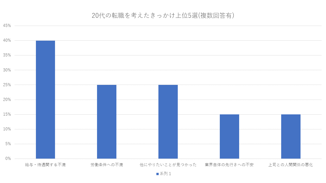 転職 きっかけ